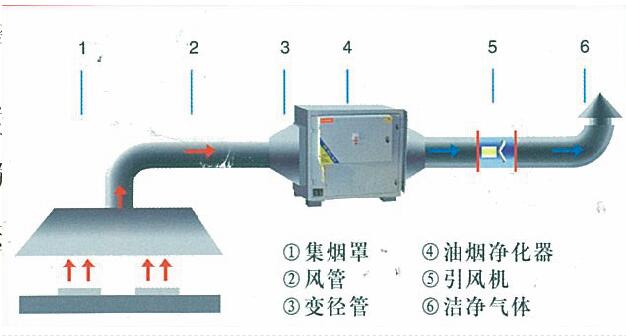 免费观看视频的APP软件油烟处理方案及措施