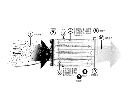 饭店免费观看视频的APP软件油烟净化器净化原理图