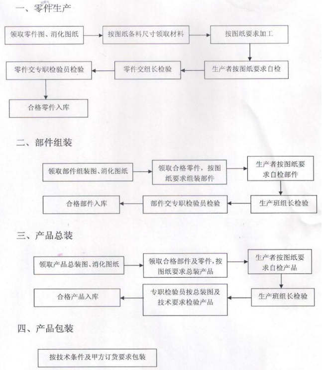 商业免费观看视频的APP软件设备的生产过程