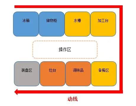 食堂免费观看视频的APP软件动线设计